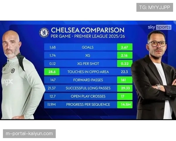 切尔西罗塞尼尔执教胜率仅百分之五十二 较前任马雷斯卡明显下滑 切尔西罗塞尼尔执教胜率仅百分之五十二 较前任马雷斯卡明显下滑